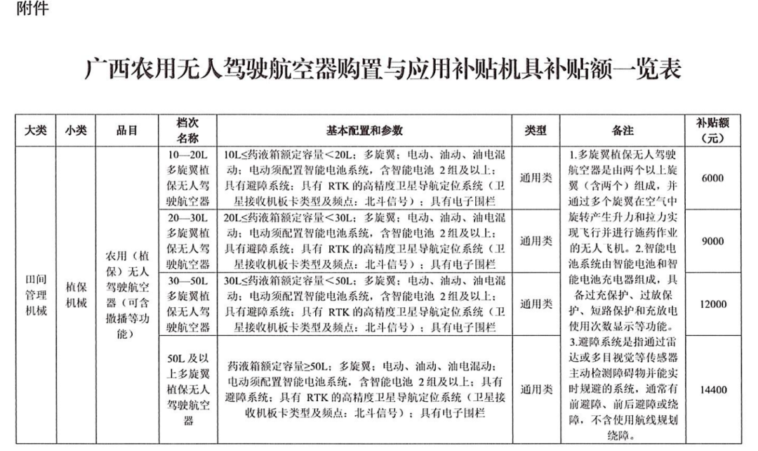 广西全面推广农用无人机！《广西农用无人驾驶航空器购置与应用补贴实施方案》发布