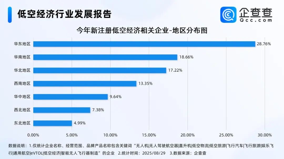 国内现存低空经济相关企业13.9万家 前7月注册2.69万家，较去年同期爆长179.78%