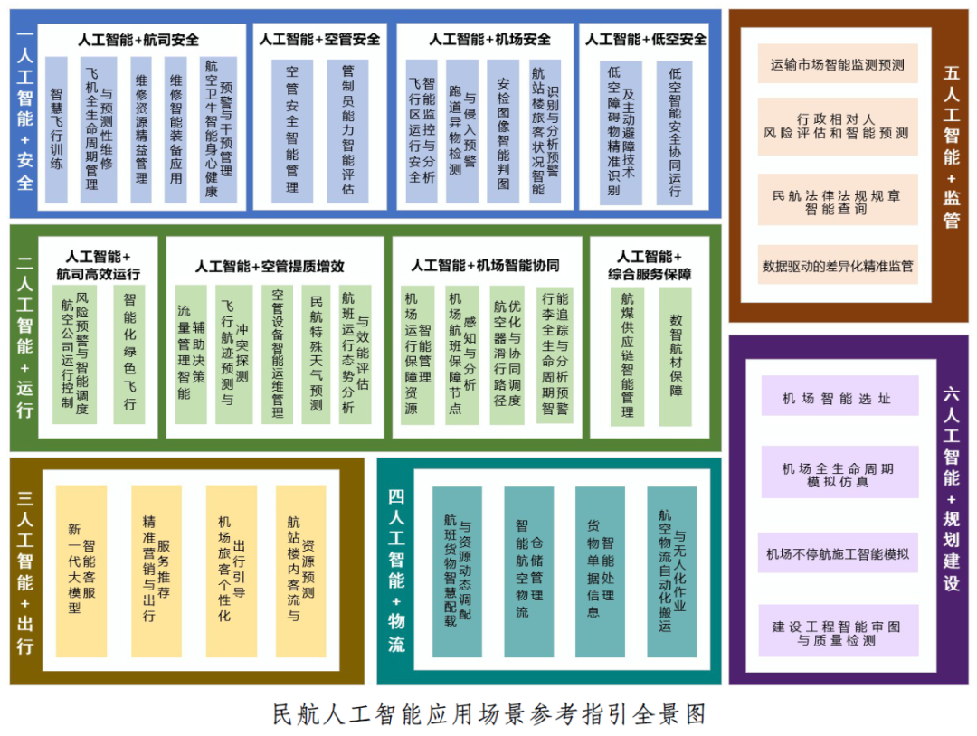 民航局发文：推动人工智能在低空飞行活动动态监视、主动避让等方面应用，实现无人驾驶与有人驾驶航空器在低空空域的协同运行